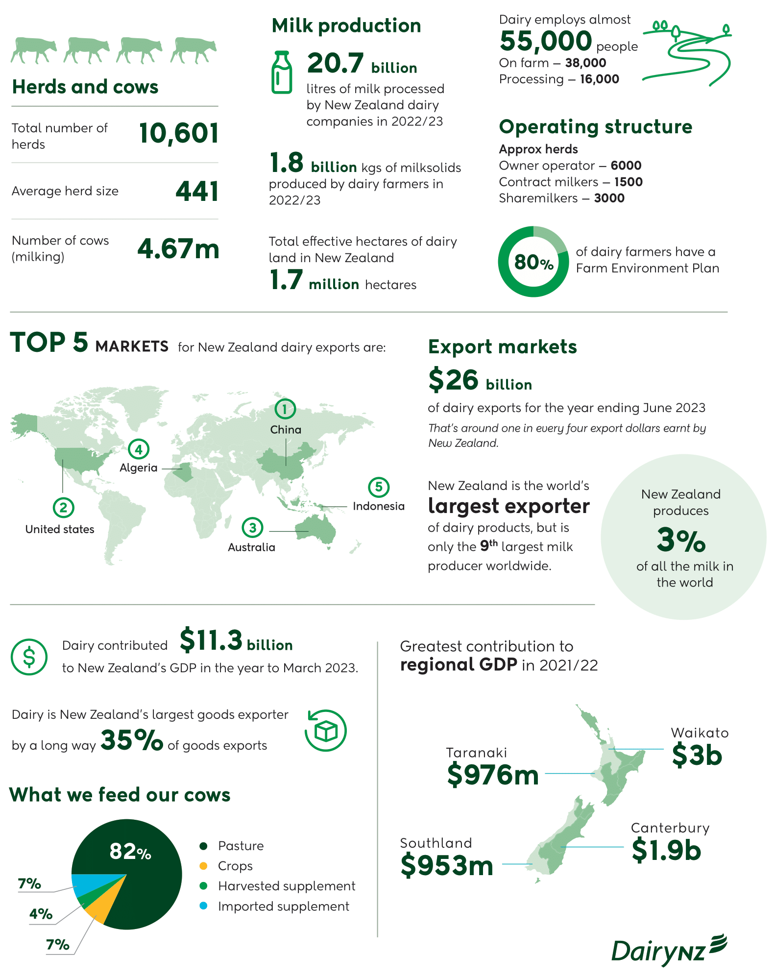 DairyNZ Factsheet.png